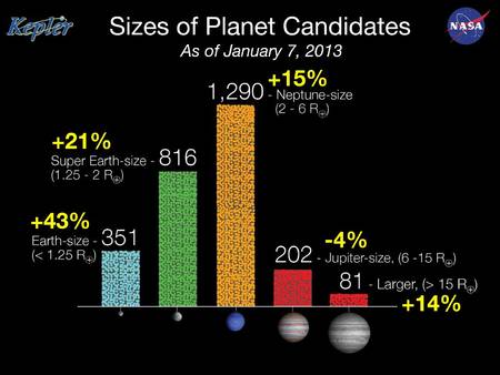 Début 2013, plus de 2.000 candidates au titre d'exoplanète ont été détectées par Kepler. On voit sur ce schéma leur répartition en taille. Les exoplanètes rocheuses de taille inférieure à deux fois le rayon de la Terre (Earth-size et Super Earth-size, à gauche) ne sont pas rares. © Nasa